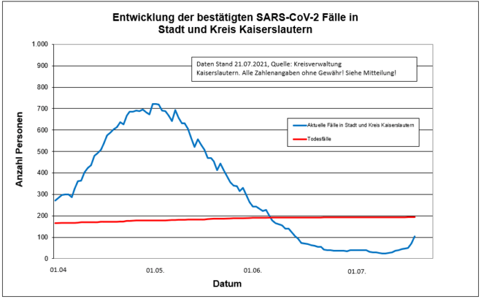 210721 neu Sars CoV 2 Entwicklung Kaiserslautern