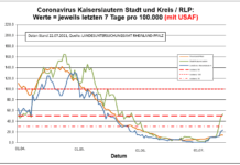 Coronavirus KL letzten 7 Tage pro 100.000 (mit USAF!): Landkreis 23,4 ; Stadt 53,4 ; RLP 13,8