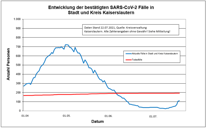 210722 neu Sars CoV 2 Entwicklung Kaiserslautern