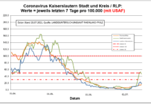 Coronavirus KL letzten 7 Tage pro 100.000 (mit USAF): Landkreis 17,8 ; Stadt 46,9 ; RLP 15,3