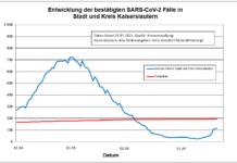 KL – Coronavirus Stadt/Kreis: 9 neue Indexfälle, 4 Person aus Quarantäne entlassen
