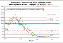 Coronavirus KL letzten 7 Tage pro 100.000 (mit USAF): Landkreis 17,8 ; Stadt 46,9 ; RLP 15,3