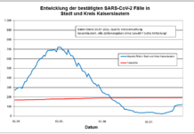 KL – Coronavirus Stadt/Kreis: 13 neue Indexfälle, 7 Person aus Quarantäne entlassen