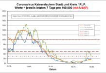 Coronavirus KL letzten 7 Tage pro 100.000 (mit USAF): Landkreis 18,6 ; Stadt 30,9 ; RLP 16,7