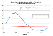 KL – Coronavirus Stadt/Kreis: 8 neue Indexfälle, 5 Person aus Quarantäne entlassen