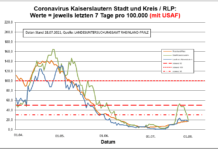 Coronavirus KL letzten 7 Tage pro 100.000 (mit USAF): Landkreis 16,9 ; Stadt 19,7 ; RLP 17,6