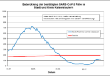 KL – Coronavirus Stadt/Kreis: 3 neue Indexfälle, 6 Person aus Quarantäne entlassen