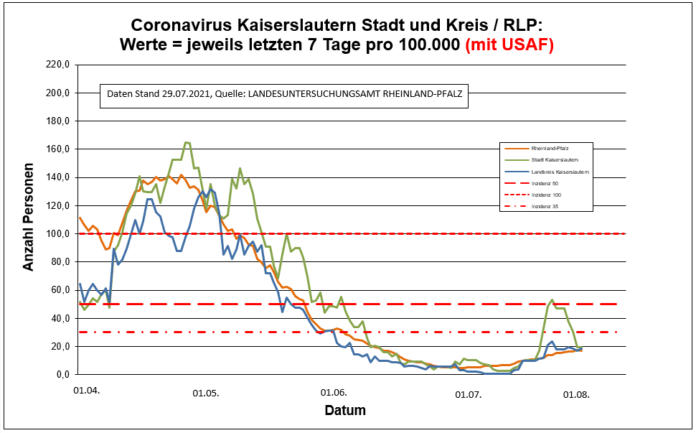 210729 7 Tage Entwicklung Kaiserslautern