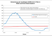 KL – Coronavirus Stadt/Kreis: 15 neue Indexfälle, 5 Person aus Quarantäne entlassen