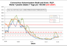Coronavirus KL letzten 7 Tage pro 100.000 (mit USAF): Landkreis 20,2 ; Stadt 25,3 ; RLP 17,6