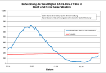 KL – Coronavirus Stadt/Kreis: 14 neue Indexfälle, 2 Person aus Quarantäne entlassen