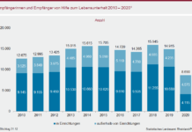 8.700 Menschen in Rheinland-Pfalz erhalten Hilfe zum Lebensunterhalt –