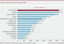 Kommunen können Schulden im Krisenjahr 2020 leicht verringern – spürbarer Anstieg beim Land