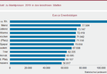 Knapp ein Viertel der Wirtschaftsleistung 2019 erbringen die drei größten Städte des Landes