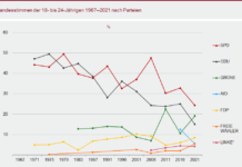 Wahlverhalten im Wandel – Jüngere wählen sehr viel heterogener als Ältere