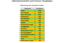 13.378 Sportabzeichen im Corona-Jahr 2020 – Kaiserslautern abgeschlagen auf dem letzten Platz