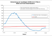 KL – Coronavirus Stadt/Kreis: 17 neue Indexfälle, 36 Person aus Quarantäne entlassen