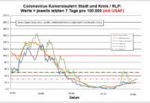 Coronavirus KL letzten 7 Tage pro 100.000 (mit USAF): Landkreis 18,6 ; Stadt 30,9 ; RLP 18,0