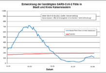 KL – Coronavirus Stadt/Kreis: 11 neue Indexfälle, 21 Person aus Quarantäne entlassen