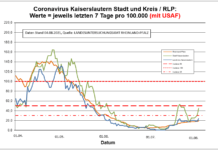 Coronavirus KL letzten 7 Tage pro 100.000 (mit USAF): Landkreis 24,2 ; Stadt 45,0 ; RLP 19,0