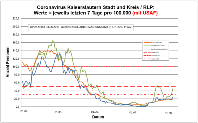 210804 7 Tage Entwicklung Kaiserslautern