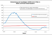 KL – Coronavirus Stadt/Kreis: 28 neue Indexfälle, 5 Person aus Quarantäne entlassen