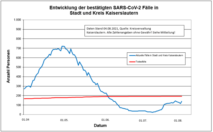 210804 neu Sars CoV 2 Entwicklung Kaiserslautern