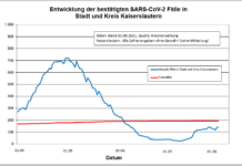 KL – Coronavirus Stadt/Kreis: 12 neue Indexfälle, 8 Person aus Quarantäne entlassen