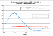 KL – Coronavirus Stadt/Kreis: 16 neue Indexfälle, 6 Person aus Quarantäne entlassen