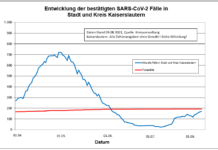 KL – Coronavirus Stadt/Kreis: 28 neue Indexfälle, 9 Person aus Quarantäne entlassen
