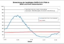 KL – Coronavirus Stadt/Kreis: 17 neue Indexfälle, 5 Person aus Quarantäne entlassen