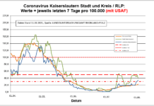 Coronavirus KL letzten 7 Tage pro 100.000 (mit USAF): Landkreis 33,9 ; Stadt 39,4 ; RLP 22,6
