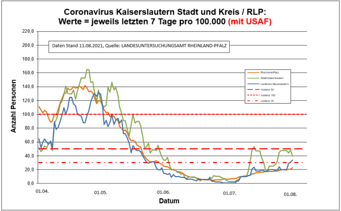 210811 7 Tage Entwicklung Kaiserslautern