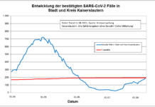 KL – Coronavirus Stadt/Kreis: 21 neue Indexfälle, 12 Person aus Quarantäne entlassen
