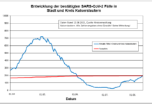 KL – Coronavirus Stadt/Kreis: 17 neue Indexfälle, 13 Person aus Quarantäne entlassen