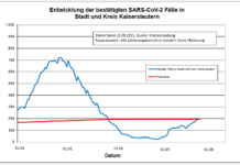 KL – Coronavirus Stadt/Kreis: 6 neue Indexfälle, 2 Personen aus Quarantäne entlassen