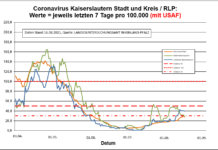 Coronavirus KL letzten 7 Tage pro 100.000 (mit USAF): Landkreis 39,5 ; Stadt 29,1 ; RLP 27,4