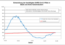 KL – Coronavirus Stadt/Kreis: 28 neue Indexfälle, 24 Personen aus Quarantäne entlassen
