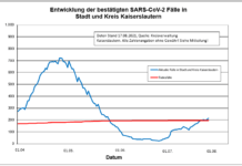 KL – Coronavirus Stadt/Kreis: 27 neue Indexfälle, 16 Personen aus Quarantäne entlassen