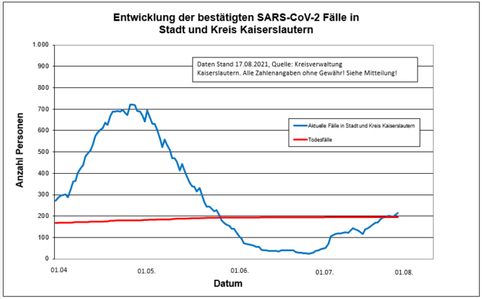 210817 neu Sars CoV 2 Entwicklung Kaiserslautern
