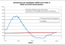 KL – Coronavirus Stadt/Kreis: 20 neue Indexfälle, 9 Personen aus Quarantäne entlassen