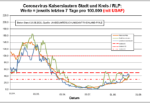 Coronavirus KL letzten 7 Tage pro 100.000 (mit USAF): Landkreis 38,7 ; Stadt 41,3 ; RLP 42,9