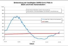 KL – Coronavirus Stadt/Kreis: 19 neue Indexfälle, 9 Personen aus Quarantäne entlassen
