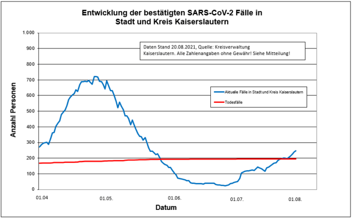 210820 neu Sars CoV 2 Entwicklung Kaiserslautern