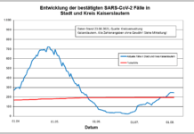 KL – Coronavirus Stadt/Kreis: 29 neue Indexfälle, 32 Personen aus Quarantäne entlassen