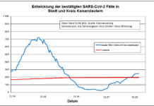 KL – Coronavirus Stadt/Kreis: 26 neue Indexfälle, 21 Personen aus Quarantäne entlassen