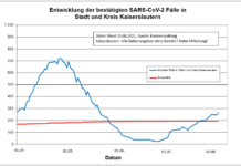 KL – Coronavirus Stadt/Kreis: 21 neue Indexfälle, 8 Personen aus Quarantäne entlassen
