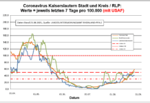 Coronavirus KL letzten 7 Tage pro 100.000 (mit USAF): Landkreis 41,2 ; Stadt 51,6 ; RLP 58,7