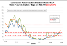 Coronavirus KL letzten 7 Tage pro 100.000 (mit USAF): Landkreis 44,4 ; Stadt 45,0 ; RLP 62,4