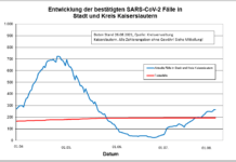 KL – Coronavirus Stadt/Kreis: 15 neue Indexfälle, 15 Personen aus Quarantäne entlassen